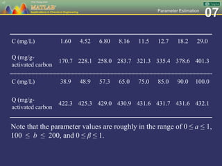 07Parameter Estimation
47
C (mg/L) 1.60 4.52 6.80 8.16 11.5 12.7 18.2 29.0
Q (mg/g-
activated carbon
170.7 228.1 258.0 283.7 321.3 335.4 378.6 401.3
C (mg/L) 38.9 48.9 57.3 65.0 75.0 85.0 90.0 100.0
Q (mg/g-
activated carbon
422.3 425.3 429.0 430.9 431.6 431.7 431.6 432.1
Note that the parameter values are roughly in the range of 0 ≤ a ≤ 1,
100 ≤ b ≤ 200, and 0 ≤ β ≤ 1.
 