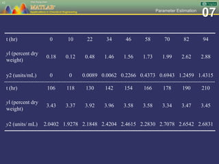07Parameter Estimation
62
t (hr) 0 10 22 34 46 58 70 82 94
yl (percent dry
weight)
0.18 0.12 0.48 1.46 1.56 1.73 1.99 2.62 2.88
y2 (units/mL) 0 0 0.0089 0.0062 0.2266 0.4373 0.6943 1.2459 1.4315
t (hr) 106 118 130 142 154 166 178 190 210
yl (percent dry
weight)
3.43 3.37 3.92 3.96 3.58 3.58 3.34 3.47 3.45
y2 (units/ mL) 2.0402 1.9278 2.1848 2.4204 2.4615 2.2830 2.7078 2.6542 2.6831
 