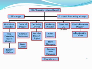 11
Store
Managers
Administrative
Officer
Shop Workers
Assistant
Store
Managers
Sales
Manager
Chief Executive - Ahmed Jamail
Specialist
Product
Buyers
IT Manager Economic Forecasting Manager
Operations
Director
Financial
Director
Purchasing
Director
Marketing
Director
Director of
UK
Division
Human Resources
Director
Food
Processing
Factory
Managers
Factory
Workers
Financial
Accountant
Book
Keeper
 