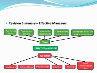  Revision Summary – Effective Managers
25
Intuitive
Coordinate
Departments
Plan for the
future
Intelligence
Tasks
Self-confidence Determination
Organise and
delegate
Command and
guide others
Control and assess the
work of departments
Qualities
Good
Communication
Skills
Intuitive
EFFECTIVE MANAGERS
 