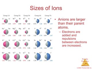 Sizes of Ions Anions are larger than their parent atoms. Electrons are added and repulsions between electrons are increased. 