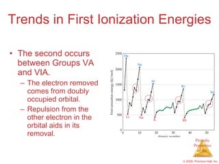 Trends in First Ionization Energies The second occurs between Groups VA and VIA. The electron removed comes from doubly occupied orbital. Repulsion from the other electron in the orbital aids in its removal. 