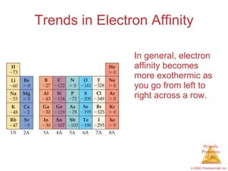 Trends in Electron Affinity In general, electron affinity becomes more exothermic as you go from left to right across a row. 