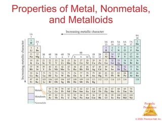 Properties of Metal, Nonmetals, and Metalloids 