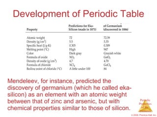 Development of Periodic Table Mendeleev, for instance, predicted the discovery of germanium (which he called eka-silicon) as an element with an atomic weight between that of zinc and arsenic, but with chemical properties similar to those of silicon. 