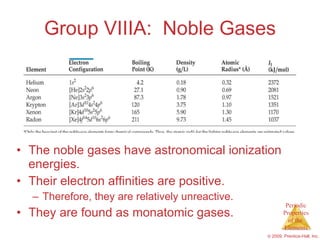 Group VIIIA:  Noble Gases The noble gases have astronomical ionization energies. Their electron affinities are positive. Therefore, they are relatively unreactive. They are found as monatomic gases. 