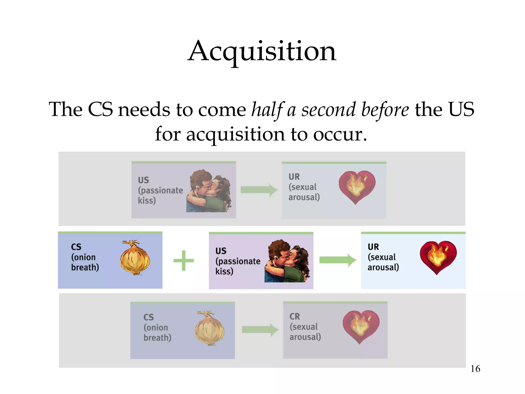 16
Acquisition
The CS needs to come half a second before the US
for acquisition to occur.
 
