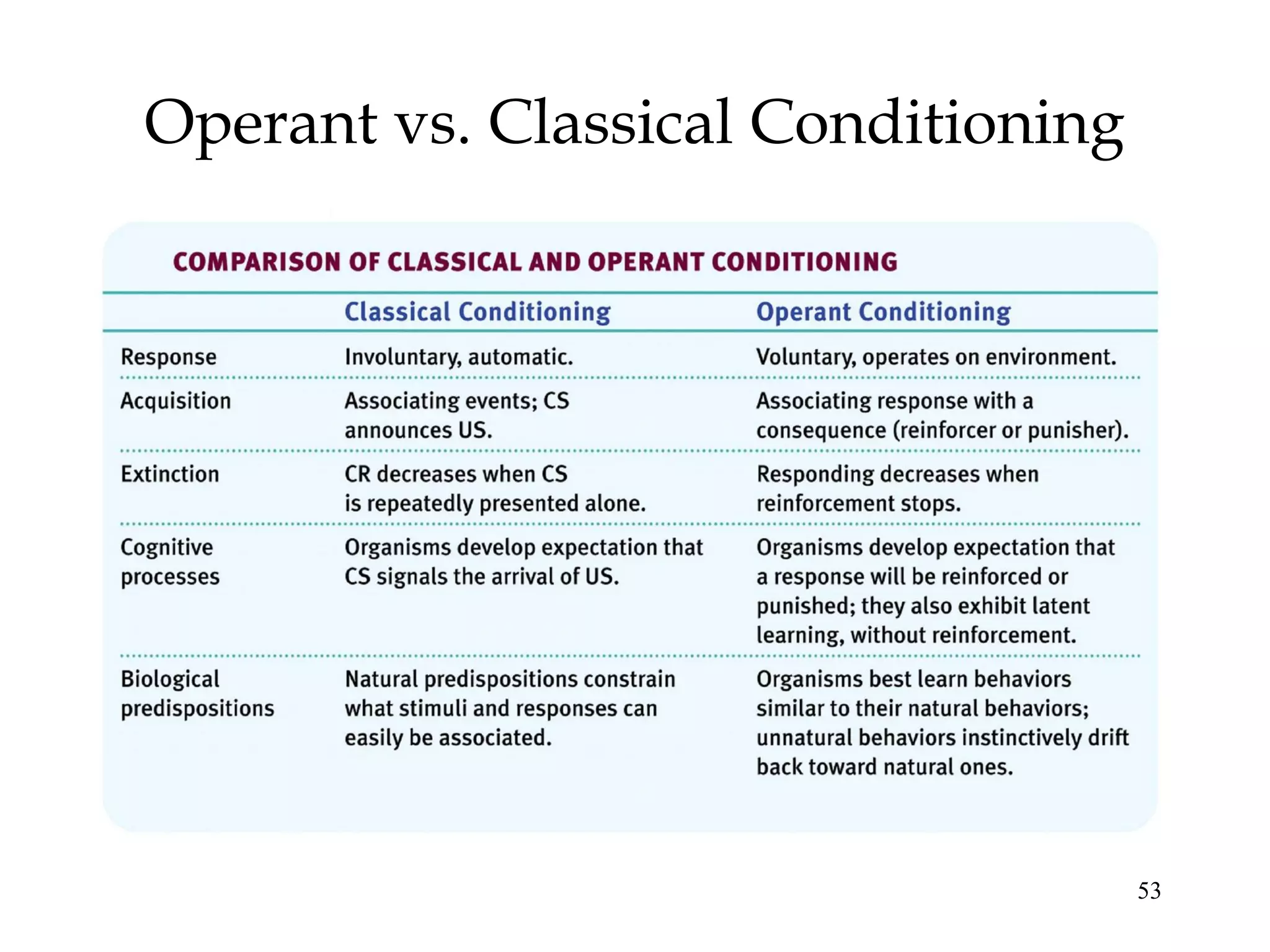 53
Operant vs. Classical Conditioning
 