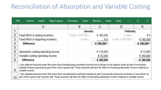 Reconciliation of Absorption and Variable Costing
 