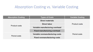Absorption Costing vs. Variable Costing
 