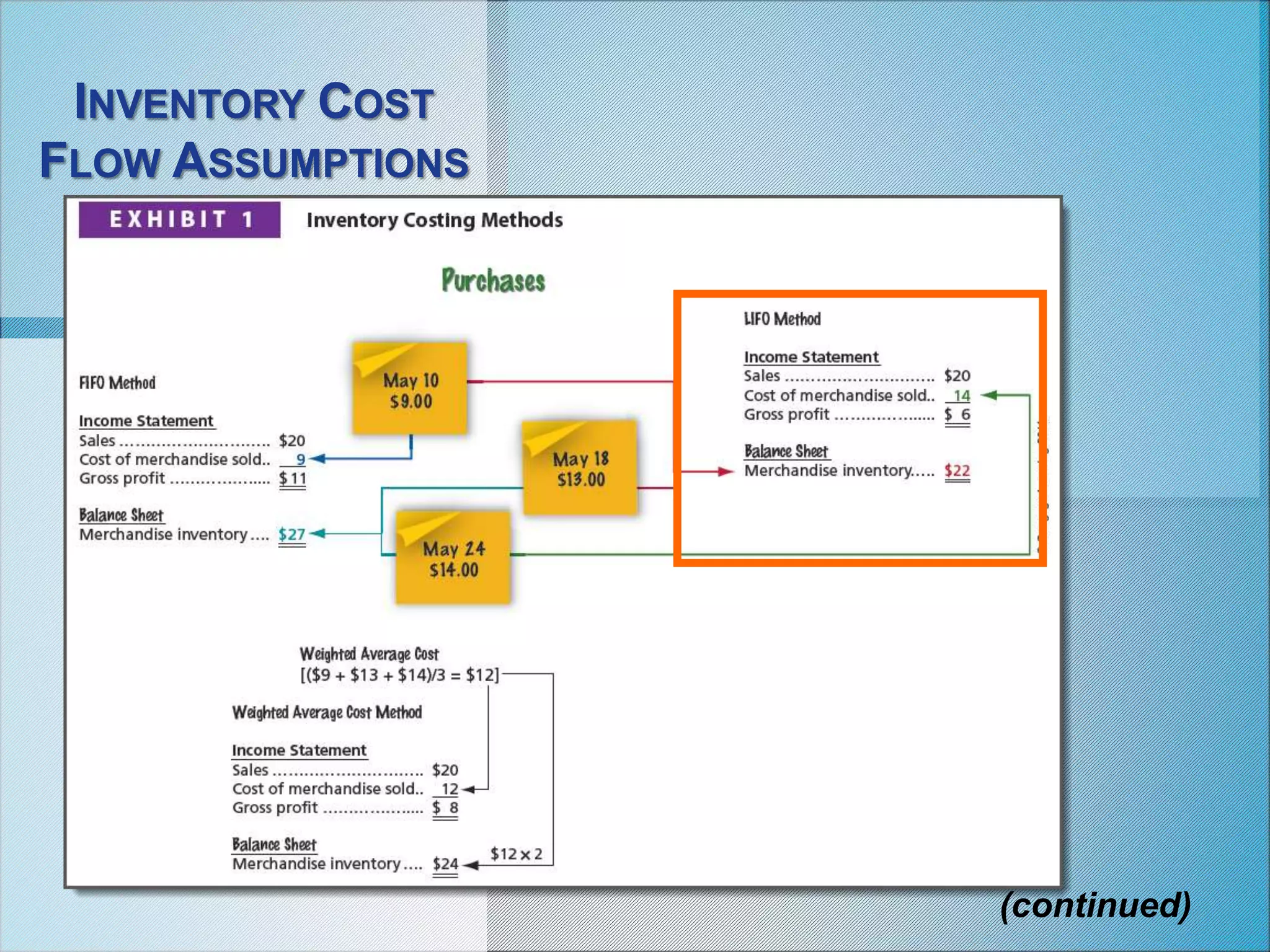 INVENTORY COST
FLOW ASSUMPTIONS
(continued)
 