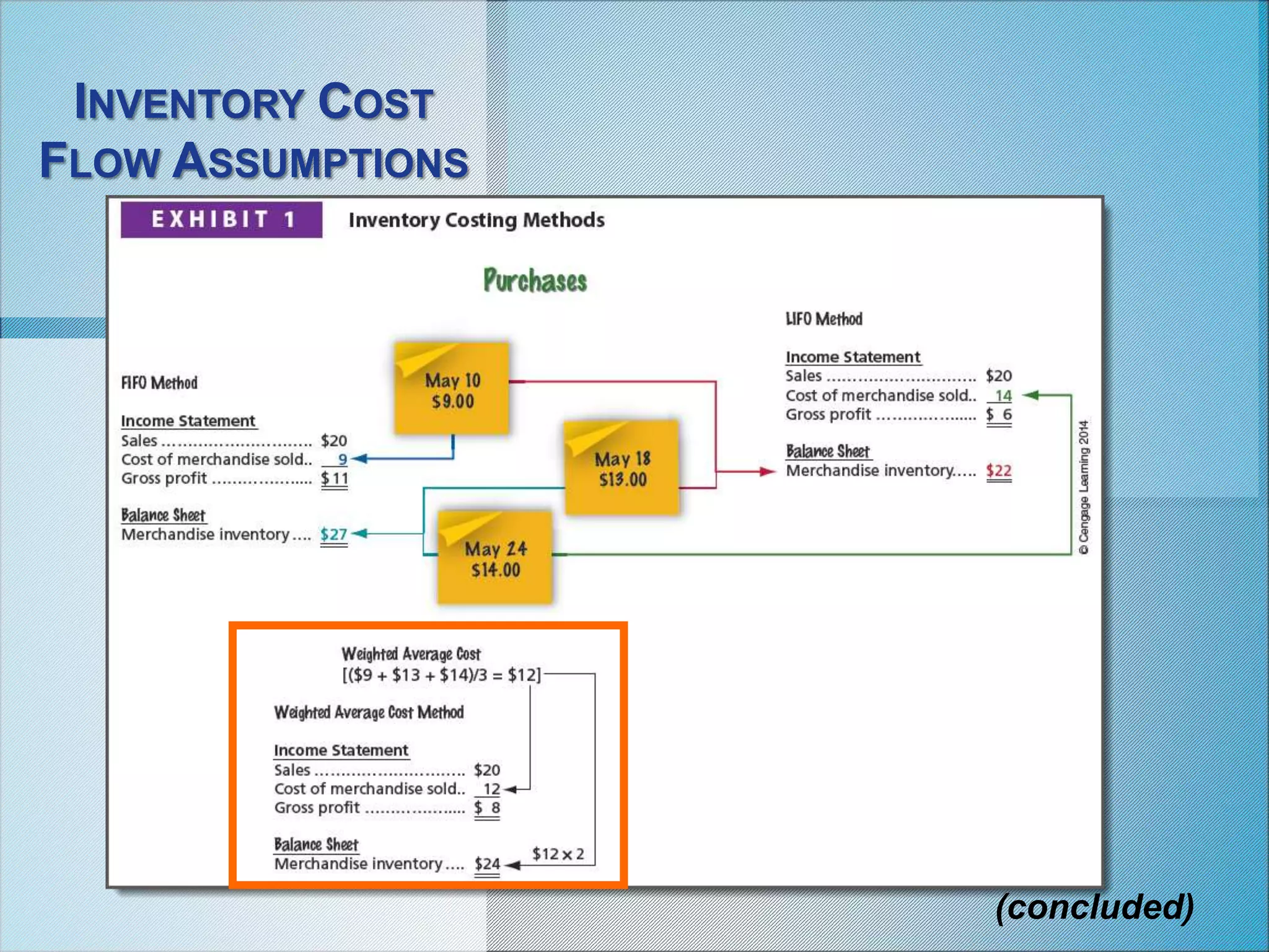 INVENTORY COST
FLOW ASSUMPTIONS
(concluded)
 