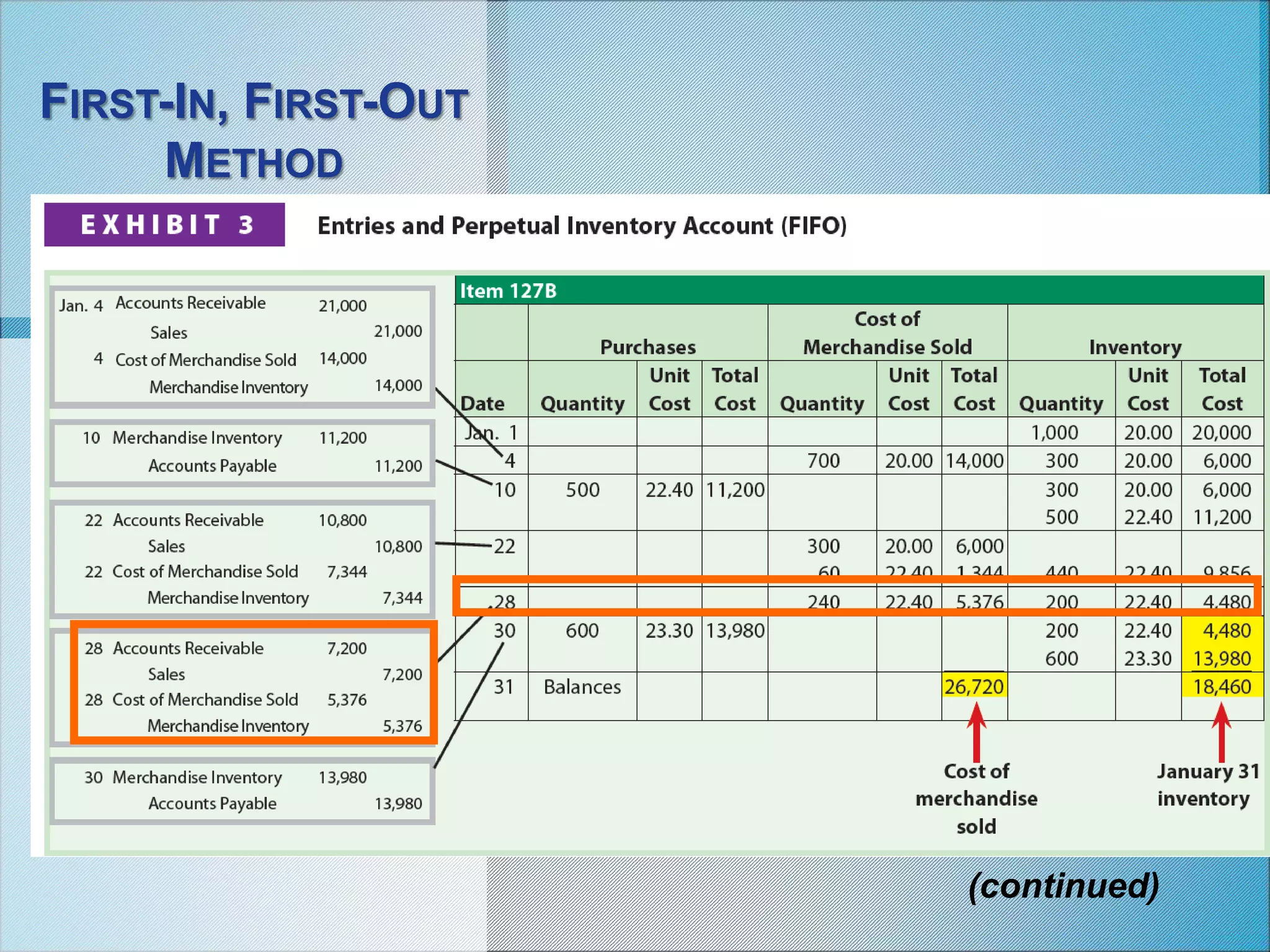 FIRST-IN, FIRST-OUT
METHOD
(continued)
 