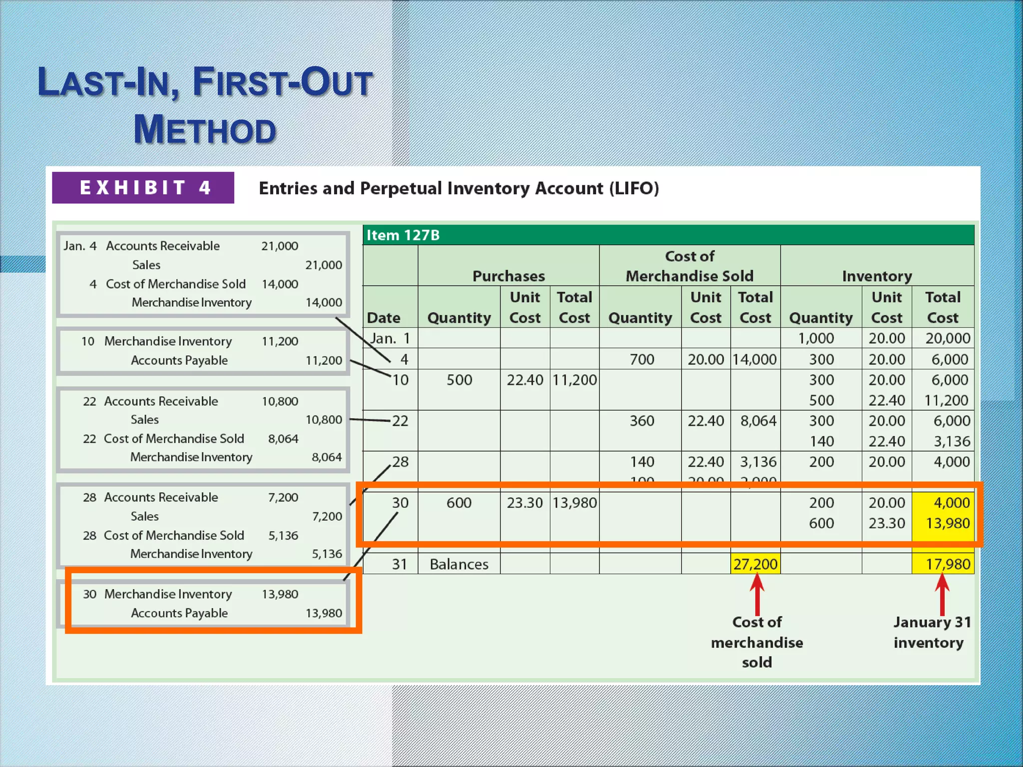 LAST-IN, FIRST-OUT
METHOD
 