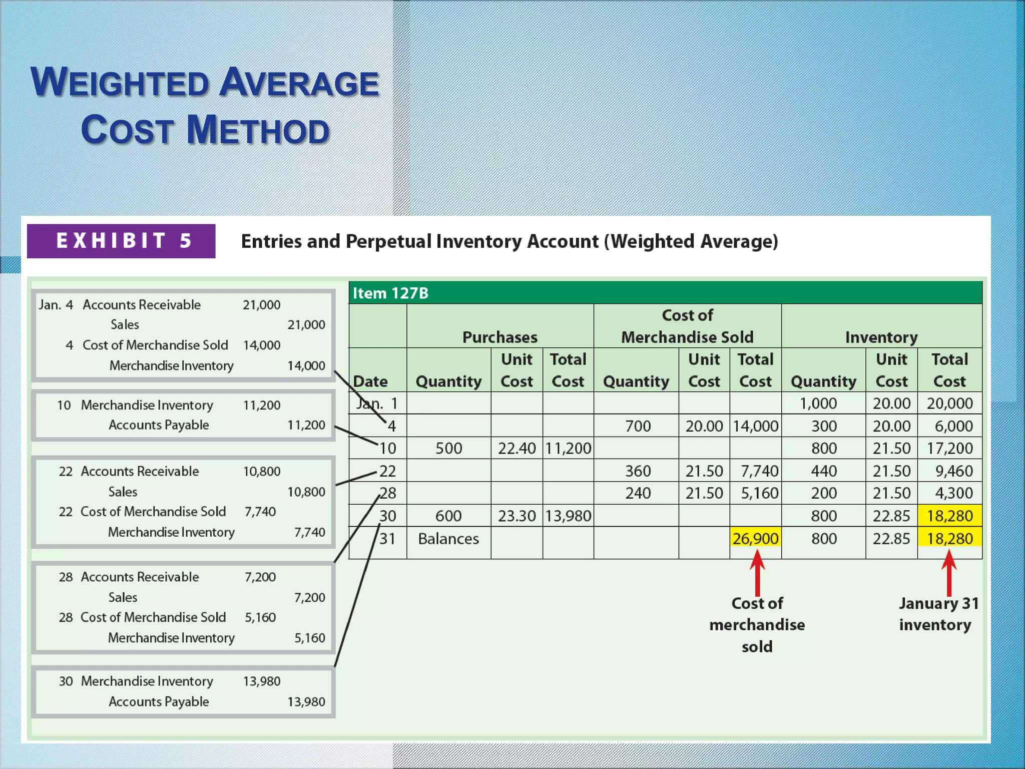 WEIGHTED AVERAGE
COST METHOD
 