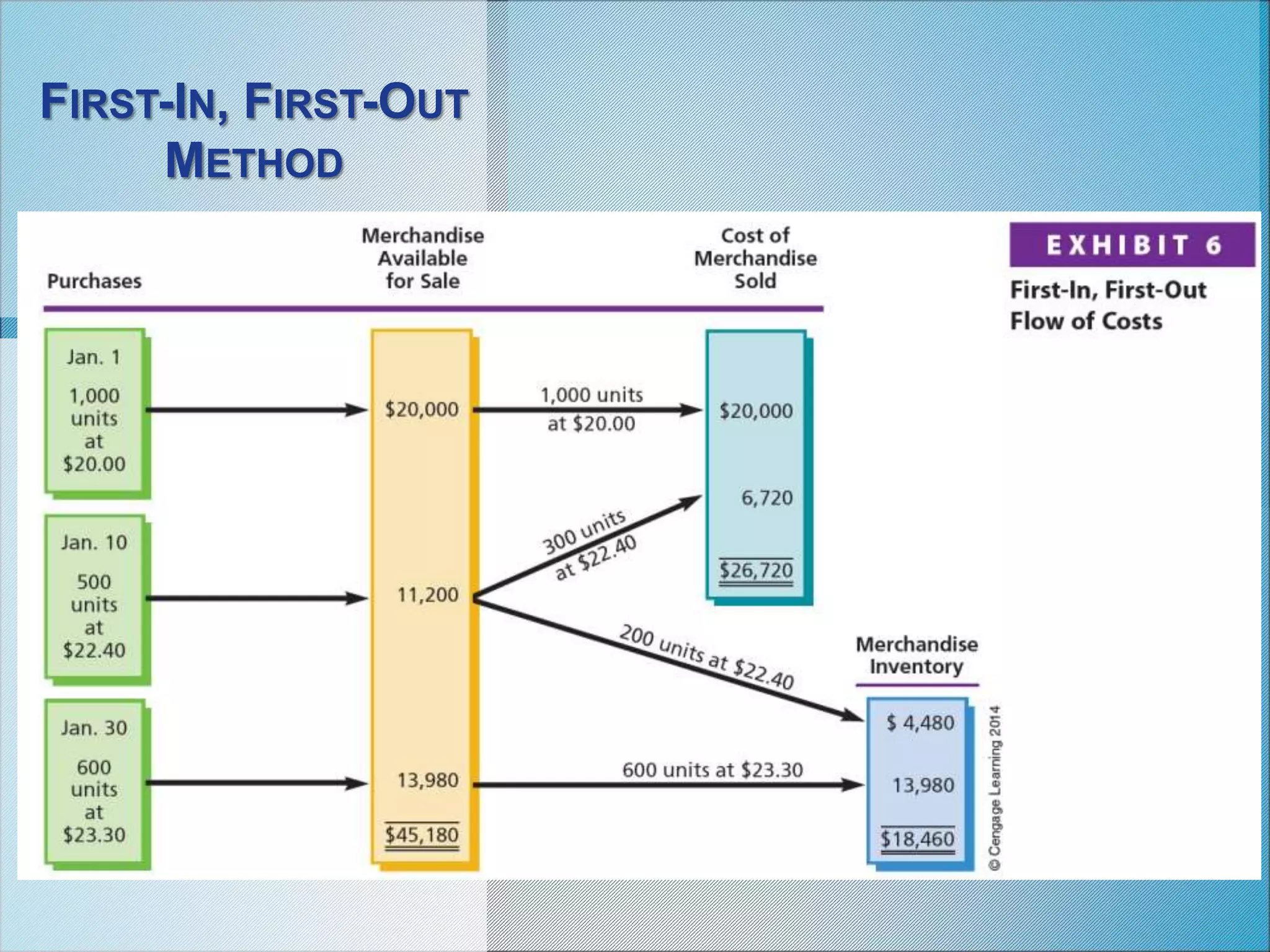 FIRST-IN, FIRST-OUT
METHOD
 