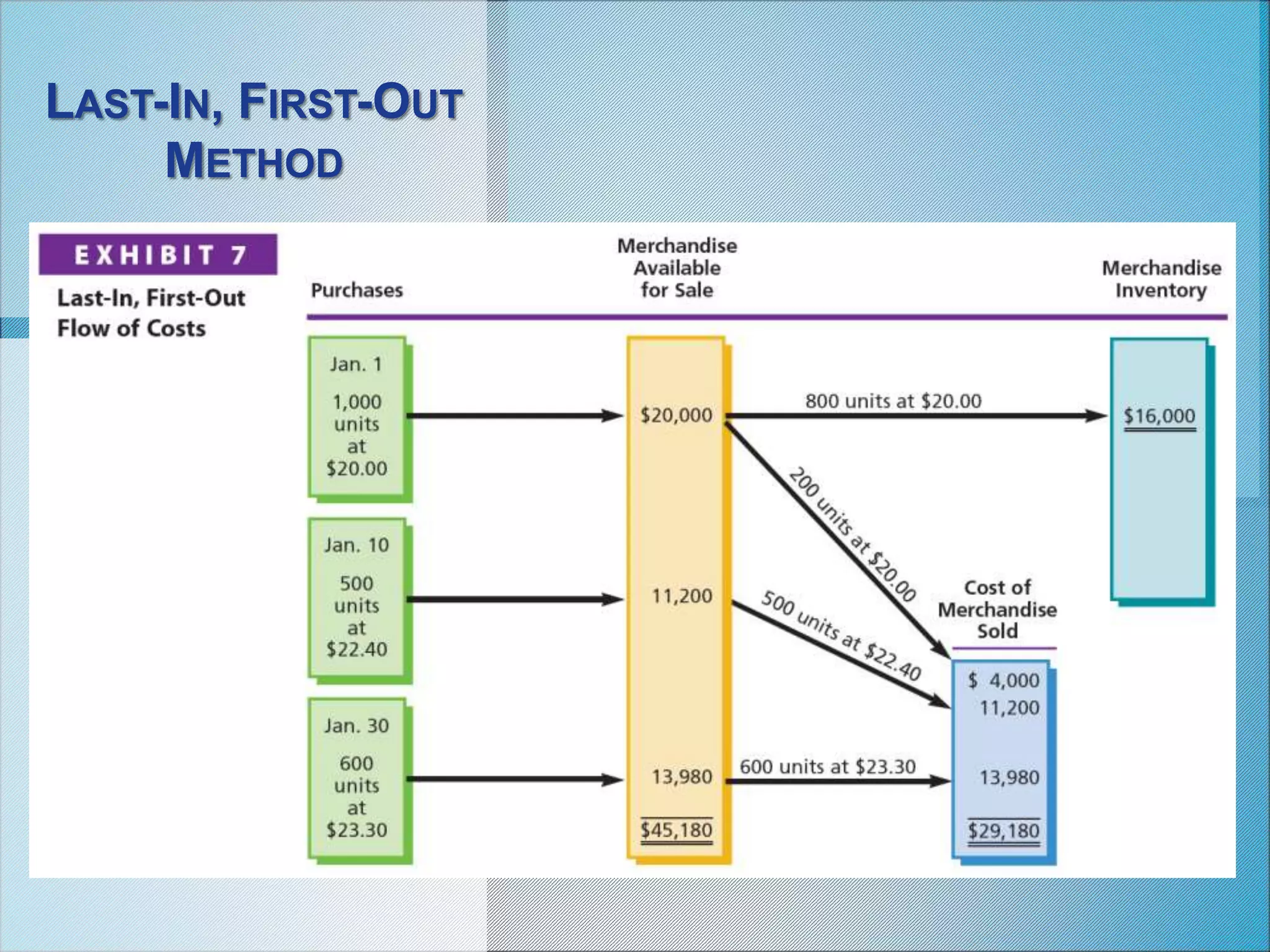 LAST-IN, FIRST-OUT
METHOD
 