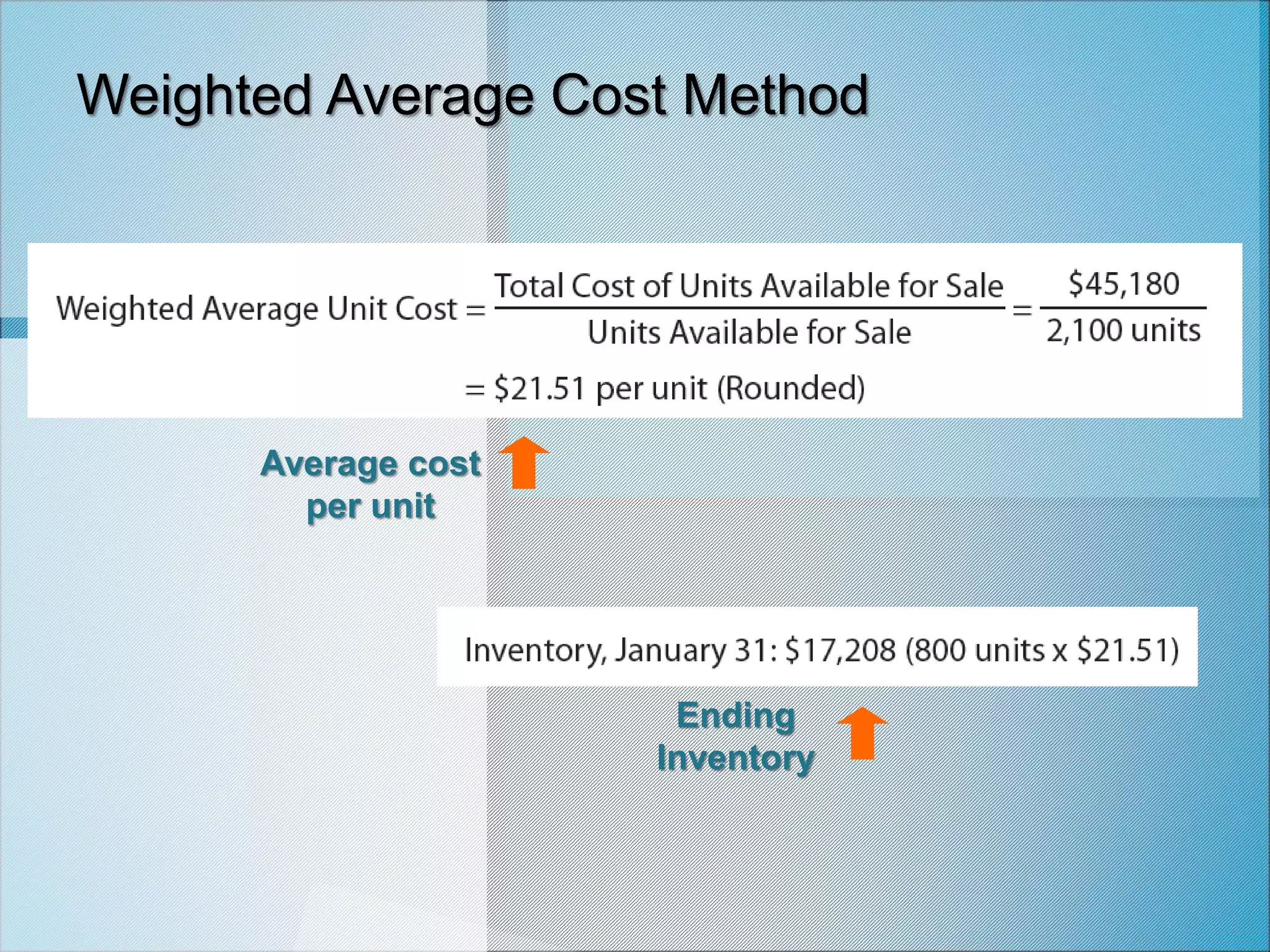 Average cost
per unit
Ending
Inventory
Weighted Average Cost Method
 