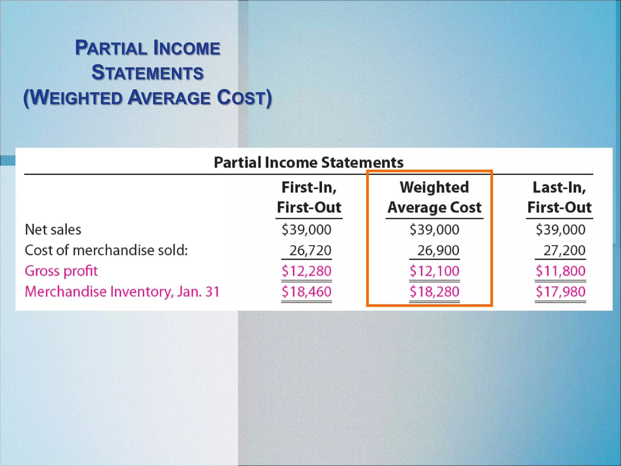 PARTIAL INCOME
STATEMENTS
(WEIGHTED AVERAGE COST)
 