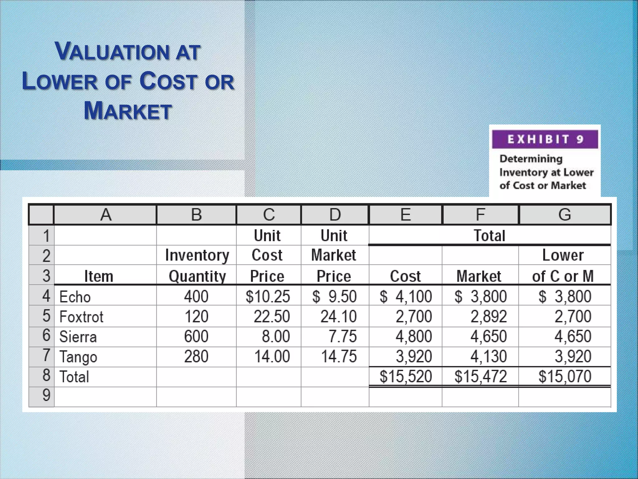 VALUATION AT
LOWER OF COST OR
MARKET
 