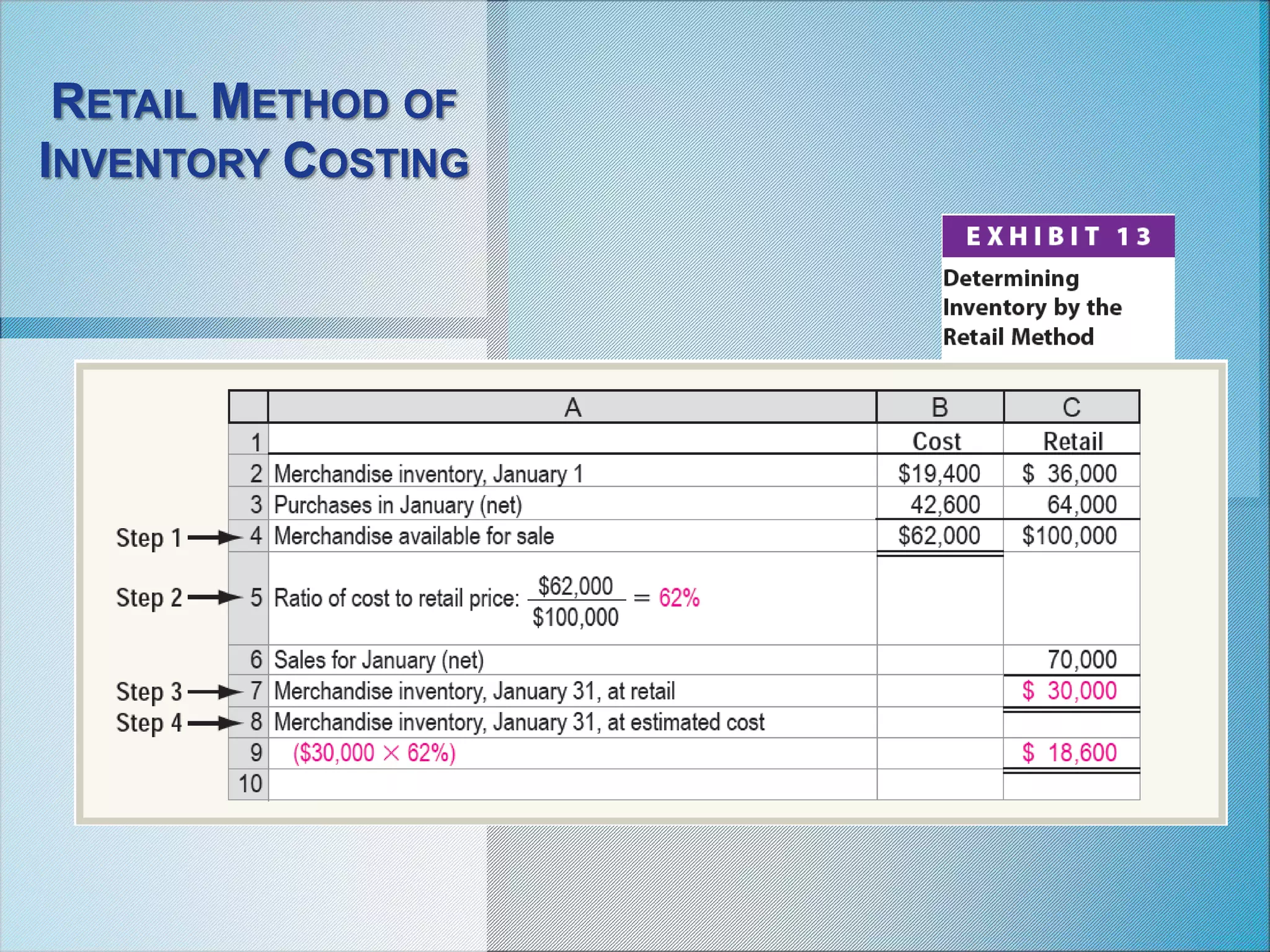 RETAIL METHOD OF
INVENTORY COSTING
 