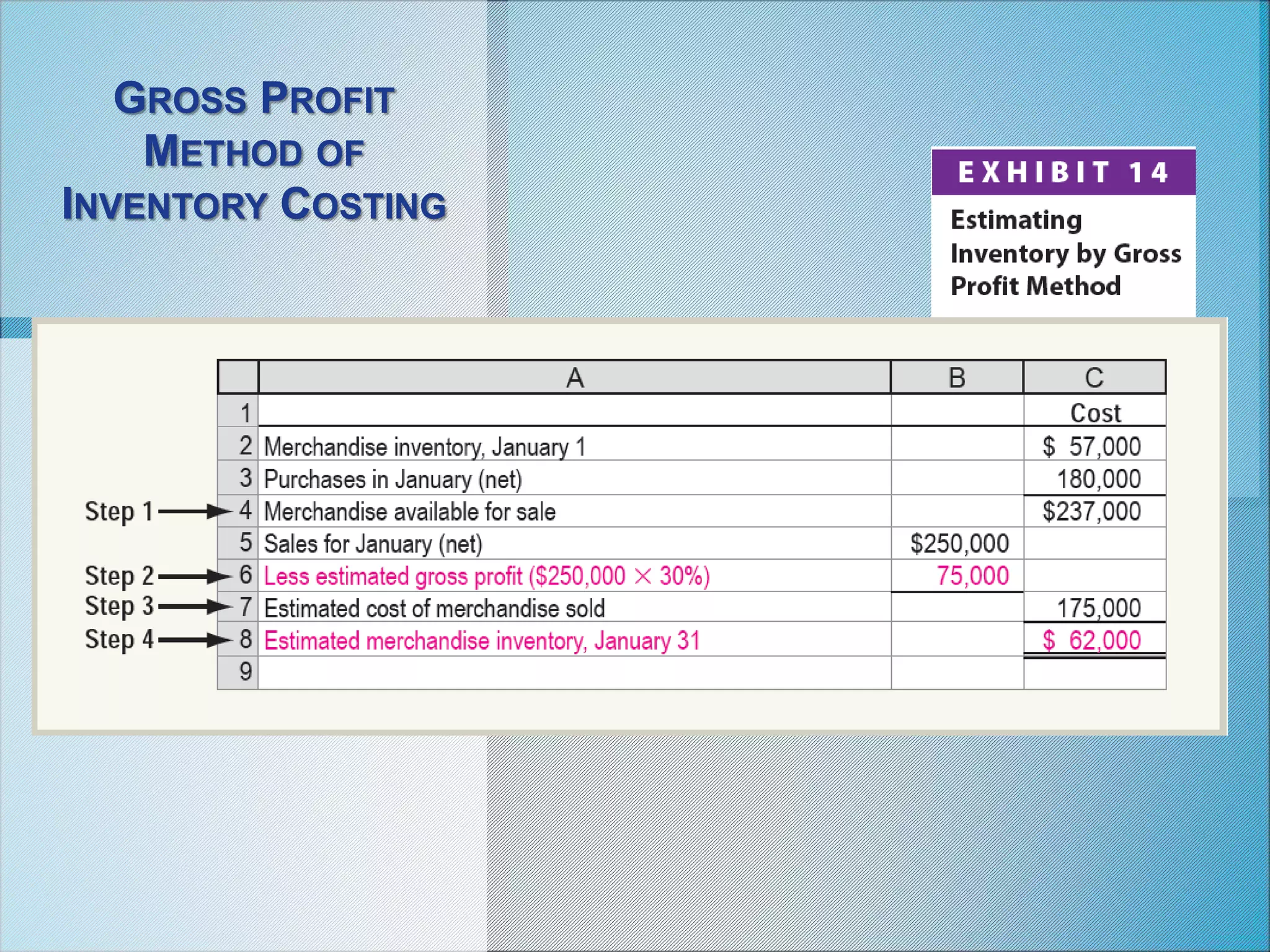 GROSS PROFIT
METHOD OF
INVENTORY COSTING
 