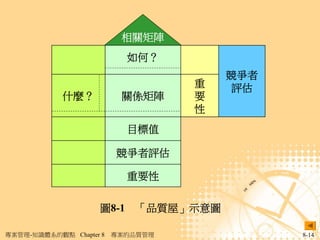 相關矩陣
                           如何？
                                       競爭者
                                   重    評估
            什麼？           關係矩陣     要
                                   性
                           目標值

                         競爭者評估

                           重要性


                     圖8-1 「品質屋」示意圖

專案管理-知識體系的觀點 Chapter 8   專案的品質管理             8-14
 