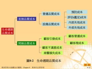 預防成本
                               營運品質成本
                                        評估(鑑定)成本
            直接品質成本
                                        內部失效成本
                               設備品質成本
                                        外部失效成本
生命週期
品質成本
                                        顧客營運成本
                               顧客引發成本
            間接品質成本                       顧客理成本
                              顧客不滿意成本
                               商譽損失成本

                   圖8-2 生命週期品質成本

專案管理-知識體系的觀點 Chapter 8   專案的品質管理                   8-16
 