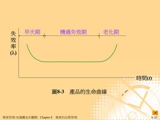 失     早夭期              機遇失效期    老化期
   效
   率
   ()



                                         時間(t)

                     圖8-3 產品的生命曲線



專案管理-知識體系的觀點 Chapter 8   專案的品質管理             8-20
 