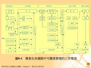 圖8-4 專案生命週期中可靠度管理的工作要項

專案管理-知識體系的觀點 Chapter 8   專案的品質管理   8-22
 