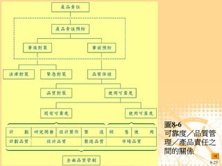 圖8-6
                                   可靠度／品質管
                                   理／產品責任之
                                   間的關係
專案管理-知識體系的觀點 Chapter 8   專案的品質管理         8-25
 