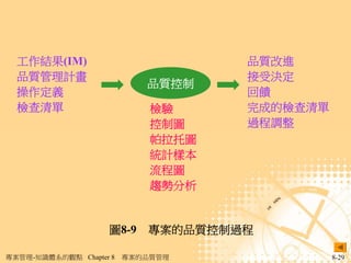 工作結果(IM)                          品質改進
  品質管理計畫                            接受決定
                            品質控制
  操作定義                              回饋
  檢查清單                       檢驗     完成的檢查清單
                             控制圖    過程調整
                             帕拉托圖
                             統計樣本
                             流程圖
                             趨勢分析


                    圖8-9 專案的品質控制過程

專案管理-知識體系的觀點 Chapter 8   專案的品質管理              8-29
 