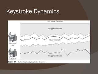 Keystroke Dynamics 