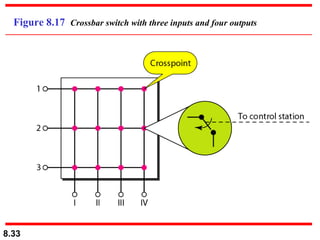 Figure 8.17  Crossbar switch with three inputs and four outputs 