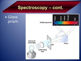 Spectroscopy – cont. Glass prism 