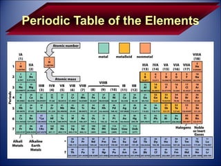 Periodic Table of the Elements 