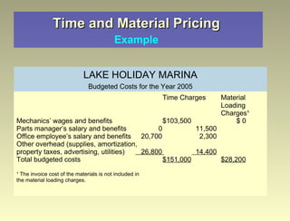 Time and Material Pricing   Example   Time Charges Material Loading  Charges¹ Mechanics’ wages and benefits  $103,500    $ 0 Parts manager’s salary and benefits    0    11,500 Office employee’s salary and benefits    20,700    2,300 Other overhead (supplies, amortization, property taxes, advertising, utilities)    26,800    14,400 Total budgeted costs  $151,000   $28,200 ¹ The invoice cost of the materials is not included in the material loading charges. LAKE HOLIDAY MARINA Budgeted Costs for the Year 2005 