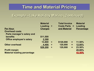 Time and Material Pricing Example –Lake Holiday Marina (Continued)     Material  Total Invoice  Material  Loading  ÷  Costs Parts  =  Loading Per Hour  Charges   and Material   Percentage Overhead costs Parts manager’s salary and  benefits  $11,500 Office employee’s salary    2,300   13,800  ÷ $120,000  = 11.50% Other overhead    4,400  ÷     120,000  =  12.00% $28,200   ÷     120,000  =  23.50% Profit margin  20.00% Material loading percentage  43.50% 