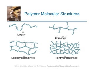 Polymer Molecular Structures Linear Branched Loosely cross-linked Tightly cross-linked 