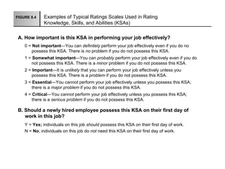 FIGURE 8.4    Examples of Typical Ratings Scales Used in Rating
              Knowledge, Skills, and Abilities (KSAs)

 A. How important is this KSA in performing your job effectively?
    0 = Not important—You can definitely perform your job effectively even if you do no
        possess this KSA. There is no problem if you do not possess this KSA.
    1 = Somewhat important—You can probably perform your job effectively even if you do
        not possess this KSA. There is a minor problem if you do not possess this KSA.
    2 = Important—It is unlikely that you can perform your job effectively unless you
        possess this KSA. There is a problem if you do not possess this KSA.
    3 = Essential—You cannot perform your job effectively unless you possess this KSA;
        there is a major problem if you do not possess this KSA.
    4 = Critical—You cannot perform your job effectively unless you possess this KSA;
        there is a serious problem if you do not possess this KSA.

 B. Should a newly hired employee possess this KSA on their first day of
    work in this job?
    Y = Yes; individuals on this job should possess this KSA on their first day of work.
    N = No; individuals on this job do not need this KSA on their first day of work.
 