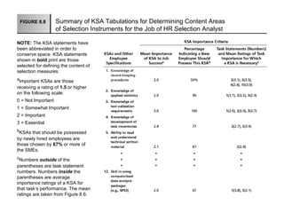 FIGURE 8.8      Summary of KSA Tabulations for Determining Content Areas
                    of Selection Instruments for the Job of HR Selection Analyst

NOTE: The KSA statements have
been abbreviated in order to
conserve space. KSA statements
shown in bold print are those
selected for defining the content of
selection measures.
a
 Important KSAs are those
receiving a rating of 1.5 or higher
on the following scale:
0 = Not Important
1 = Somewhat Important
2 = Important
3 = Essential
b
 KSAs that should be possessed
by newly hired employees are
those chosen by 67% or more of
the SMEs.
c
 Numbers outside of the
parentheses are task statement
numbers. Numbers inside the
parentheses are average
importance ratings of a KSA for
that task’s performance. The mean
ratings are taken from Figure 8.6.
 
