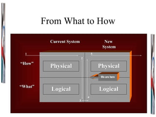 From What to How Physical Physical Logical Logical Current System New  System “ What” “ How” 1 2 3 4 5 We are here 