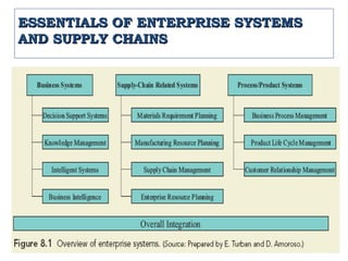 ESSENTIALS OF ENTERPRISE SYSTEMS
AND SUPPLY CHAINS




                Chapter 8          3
 