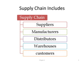 Supply Chain Includes




         Chapter 8      8
 