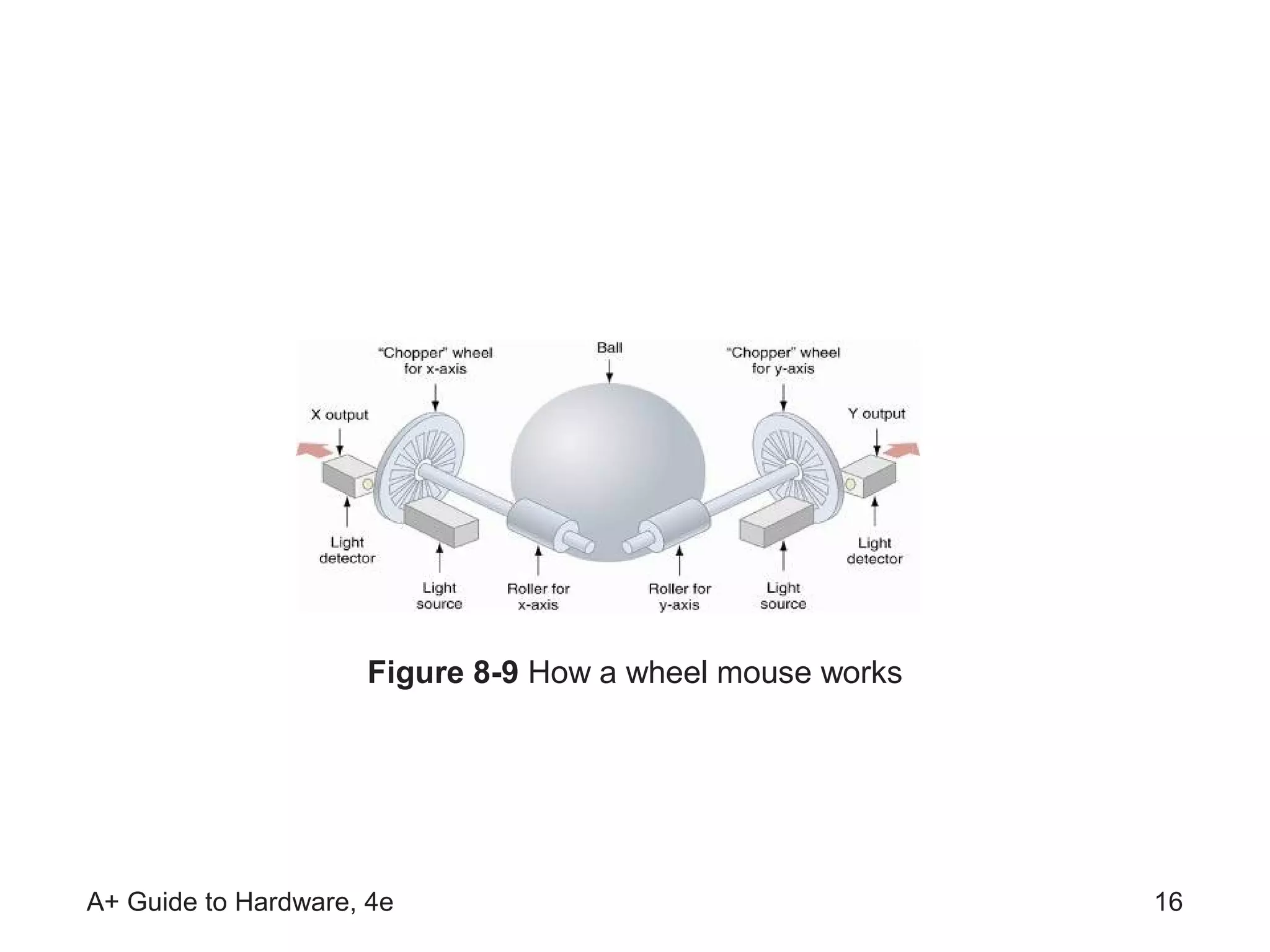 Figure 8-9 How a wheel mouse works




A+ Guide to Hardware, 4e                                  16
 