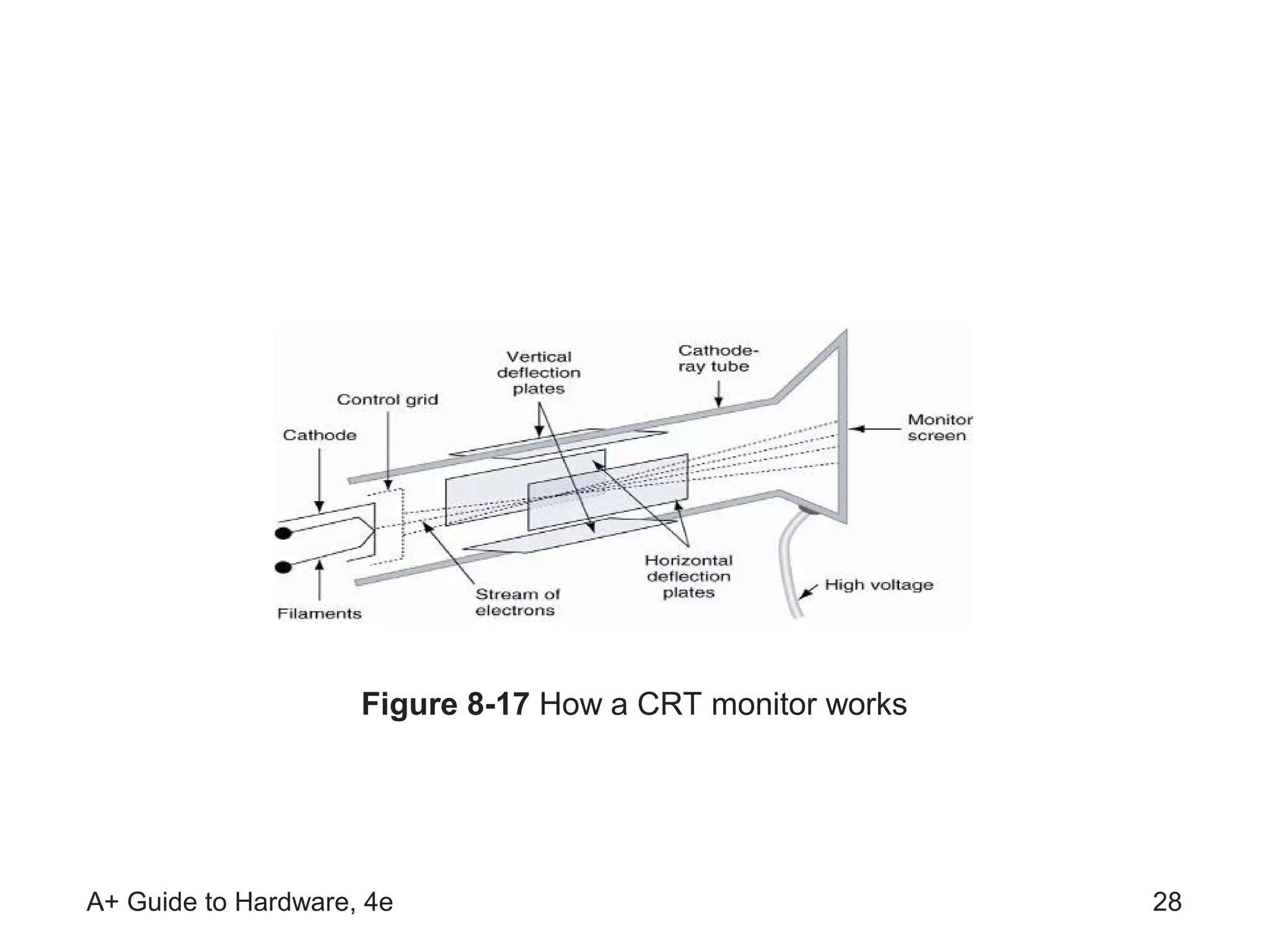 Figure 8-17 How a CRT monitor works




A+ Guide to Hardware, 4e                                   28
 