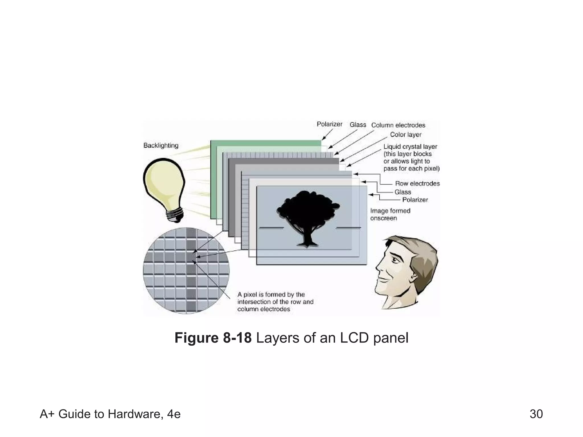 Figure 8-18 Layers of an LCD panel




A+ Guide to Hardware, 4e                                   30
 