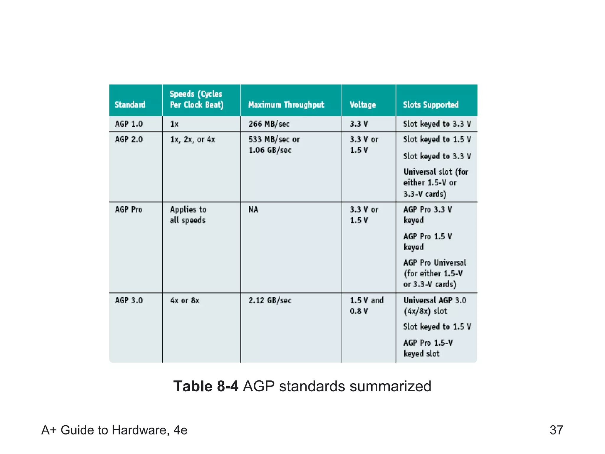 Table 8-4 AGP standards summarized

A+ Guide to Hardware, 4e                                  37
 