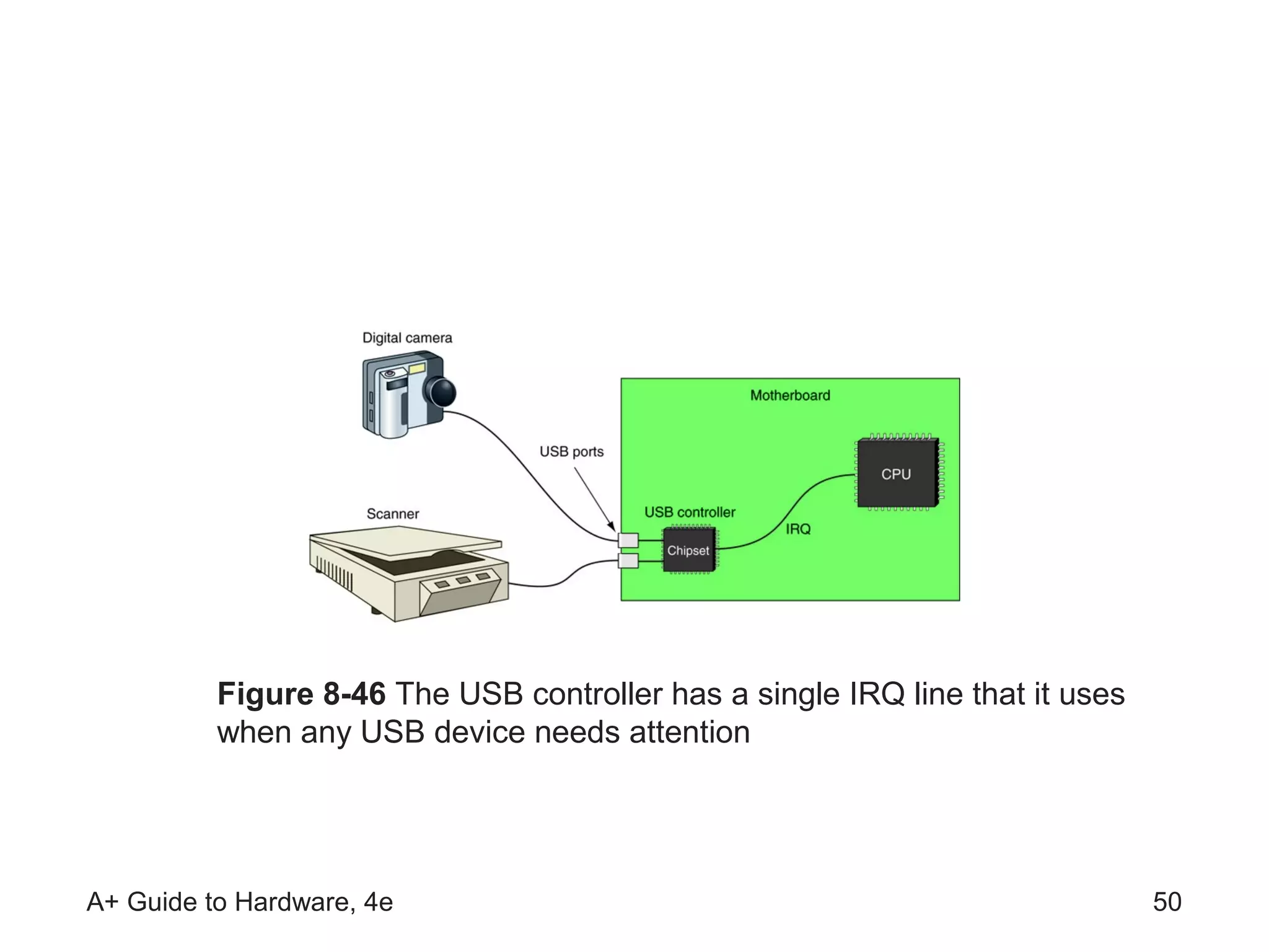 Figure 8-46 The USB controller has a single IRQ line that it uses
          when any USB device needs attention




A+ Guide to Hardware, 4e                                                      50
 
