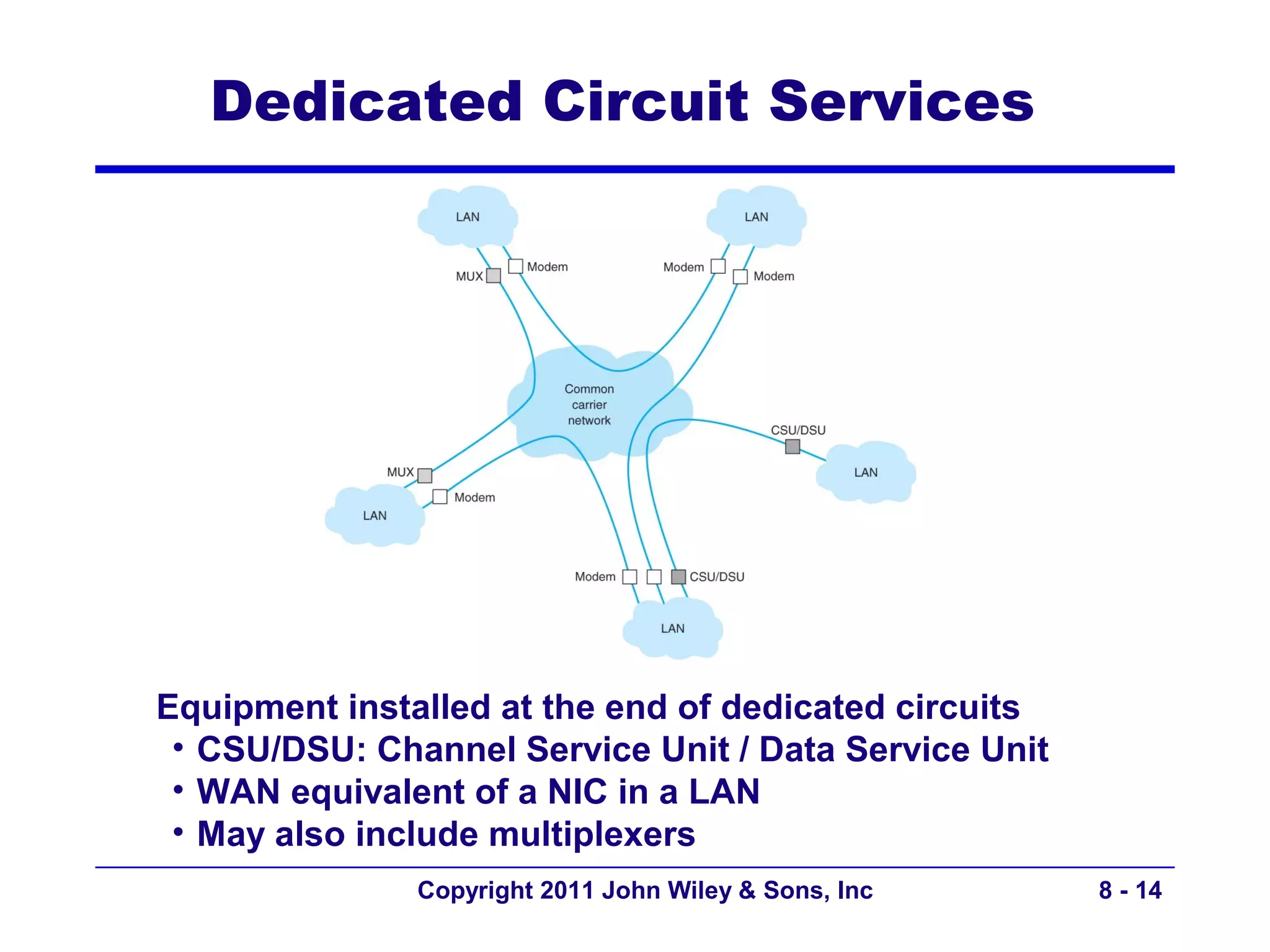 Dedicated Circuit Services




Equipment installed at the end of dedicated circuits
 • CSU/DSU: Channel Service Unit / Data Service Unit
 • WAN equivalent of a NIC in a LAN
 • May also include multiplexers
               Copyright 2011 John Wiley & Sons, Inc   8 - 14
 
